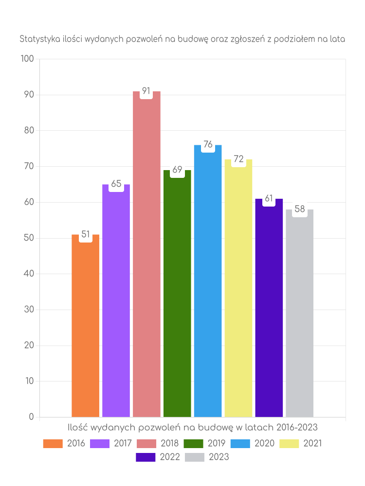 Zestawienie statystyk pozwoleń na budowę w gminie Gołcza